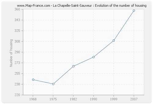 La Chapelle-Saint-Sauveur : Evolution of the number of housing
